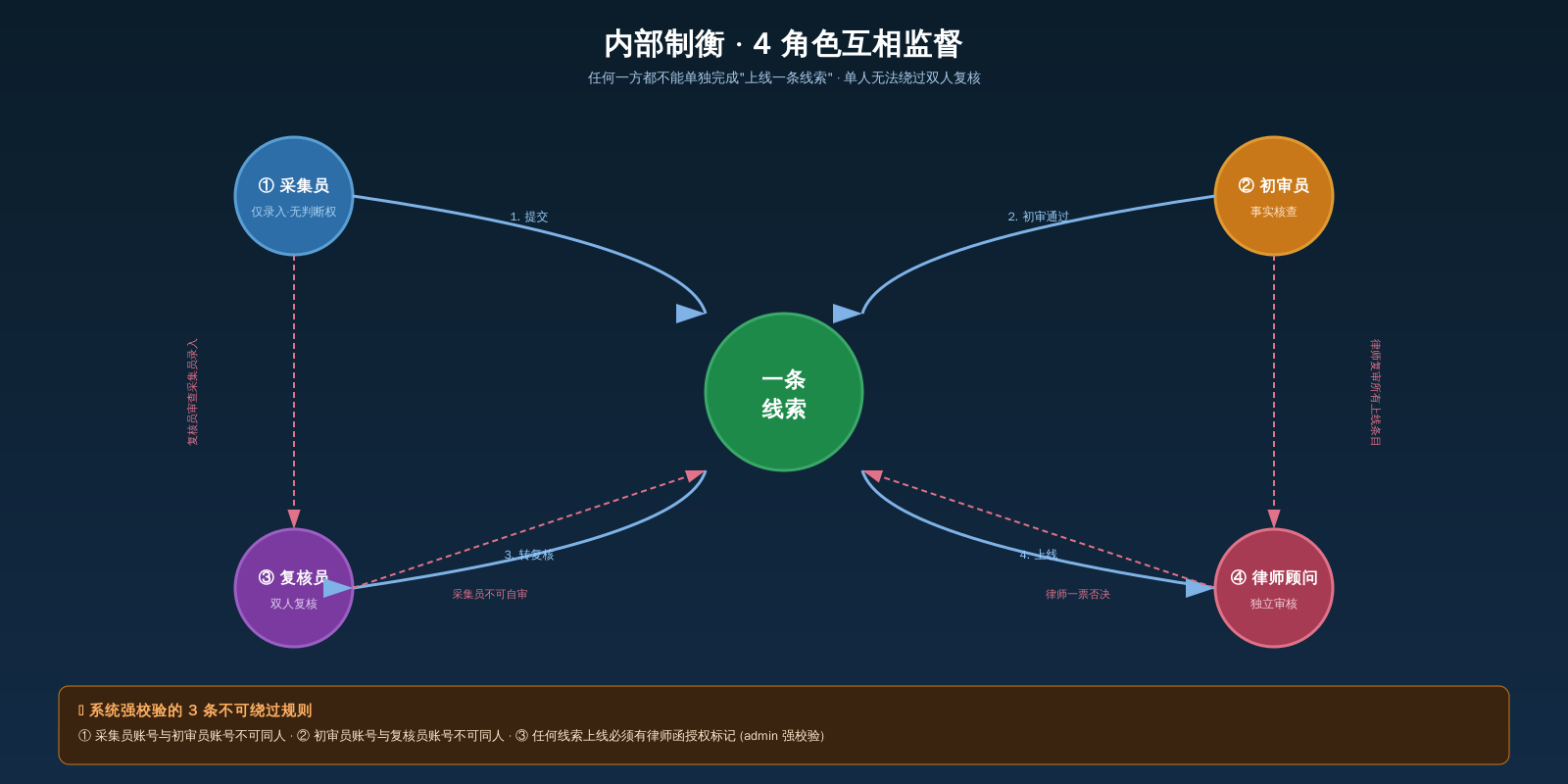 制衡
