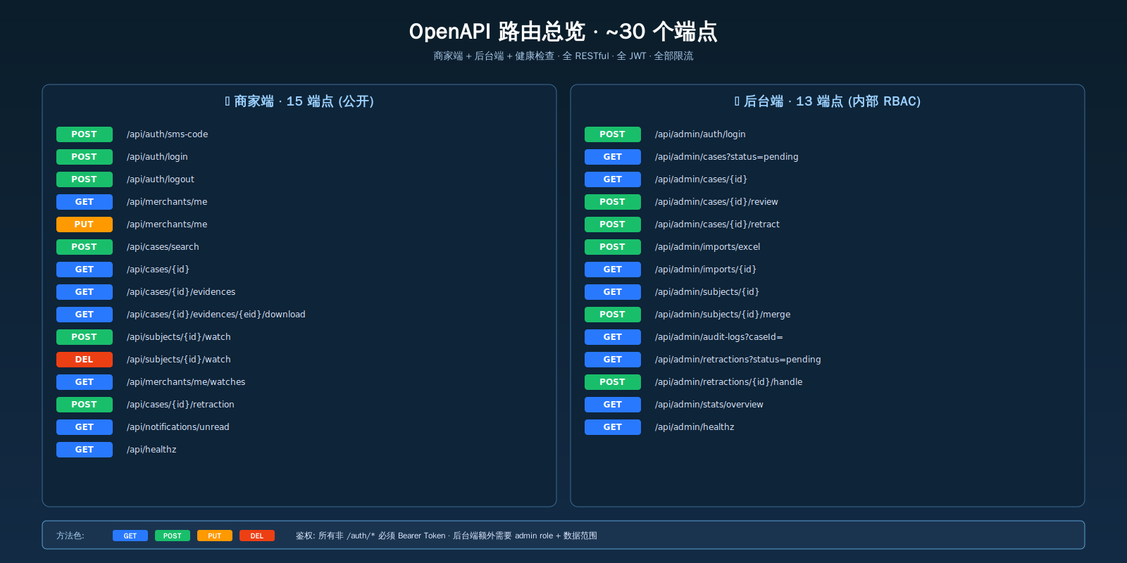 API