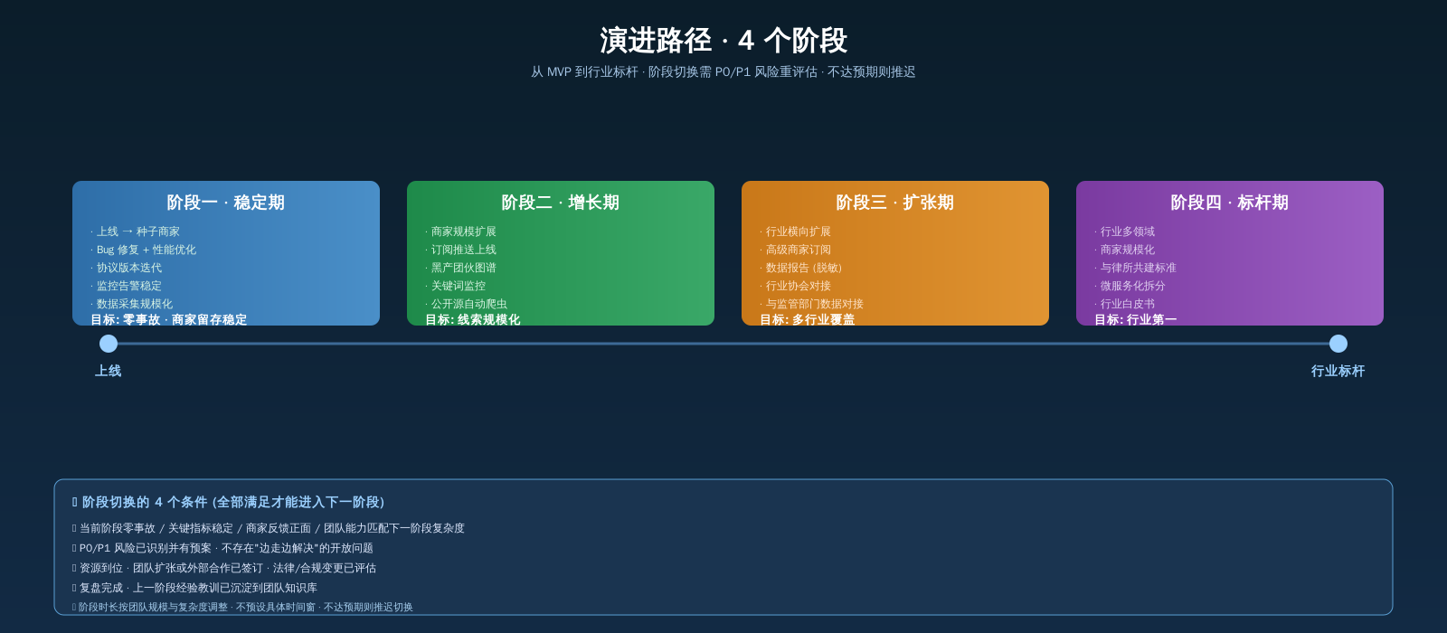 演进路径