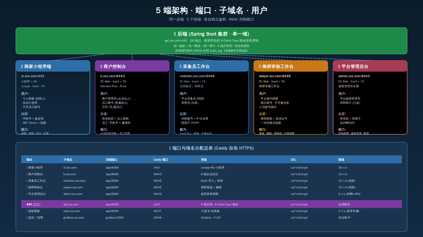 5 端
