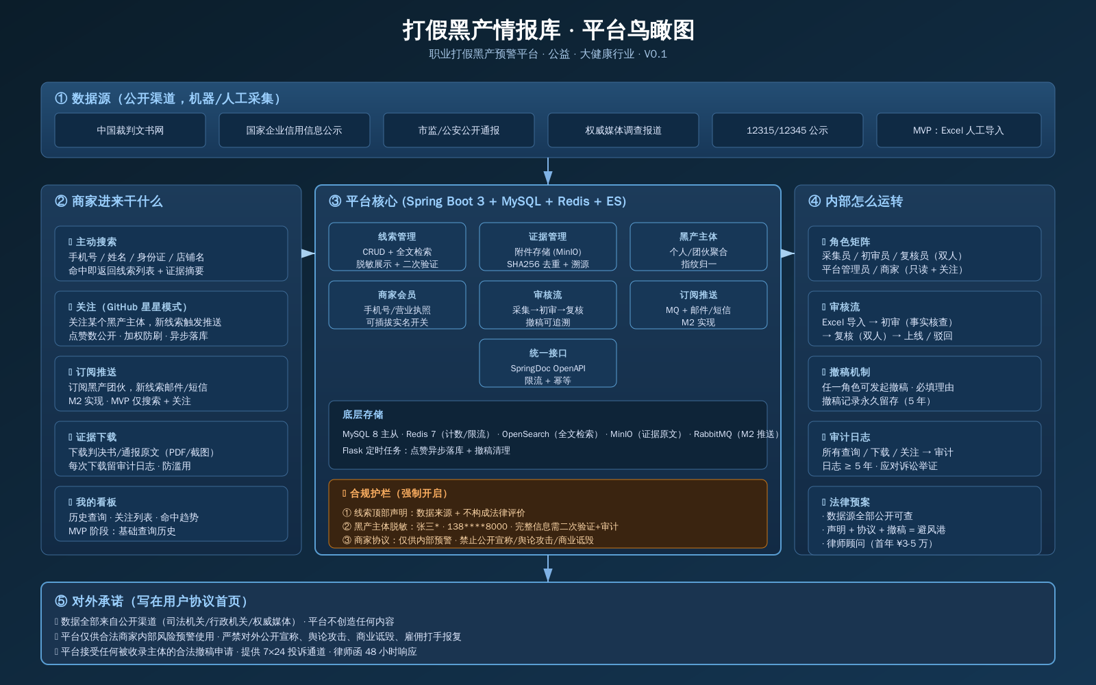 鸟瞰