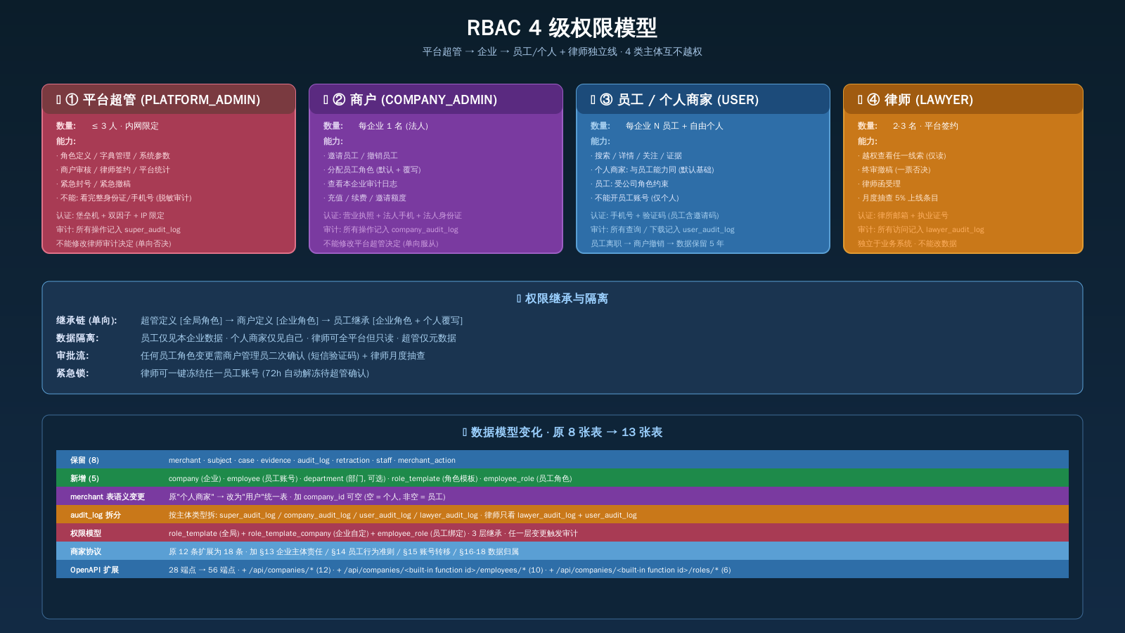 RBAC