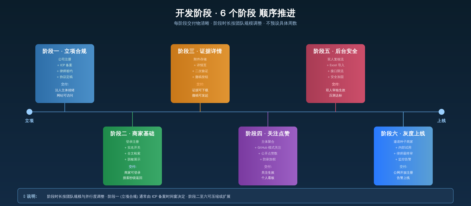 开发阶段