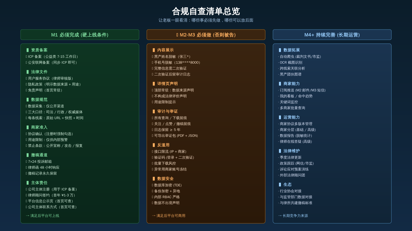 合规